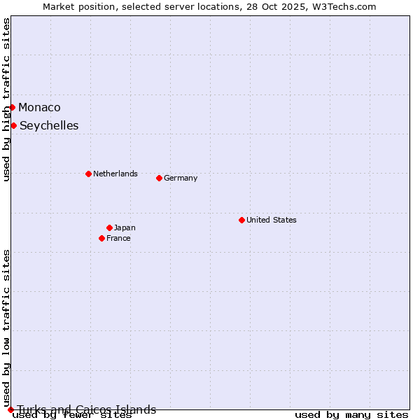 Market position of Seychelles vs. Monaco vs. Turks and Caicos Islands