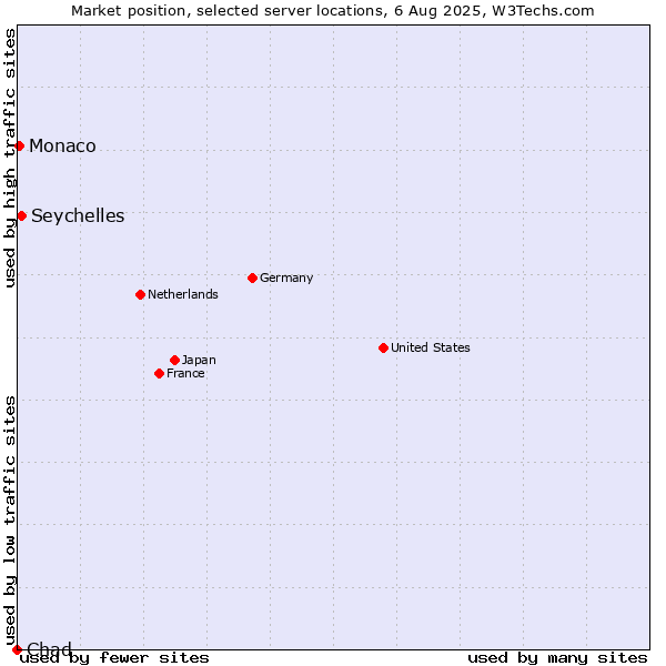 Market position of Seychelles vs. Monaco vs. Chad