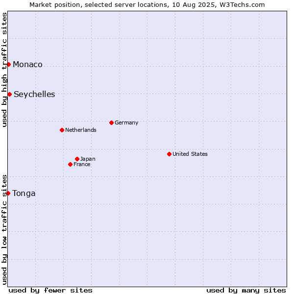 Market position of Seychelles vs. Monaco vs. Tonga