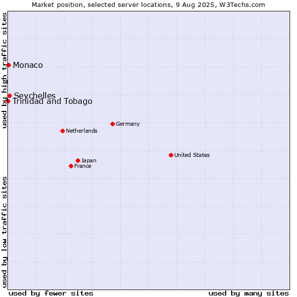 Market position of Seychelles vs. Monaco vs. Trinidad and Tobago