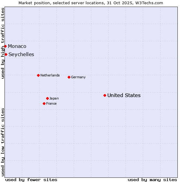 Market position of United States vs. Seychelles vs. Monaco