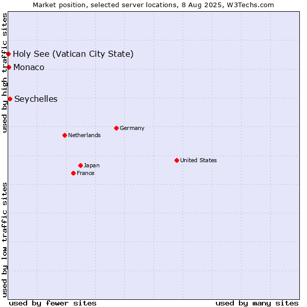 Market position of Seychelles vs. Monaco vs. Holy See (Vatican City State)