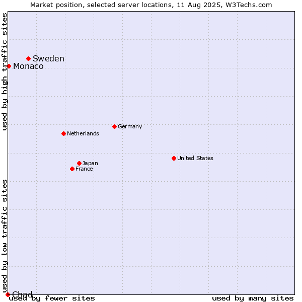 Market position of Sweden vs. Monaco vs. Chad