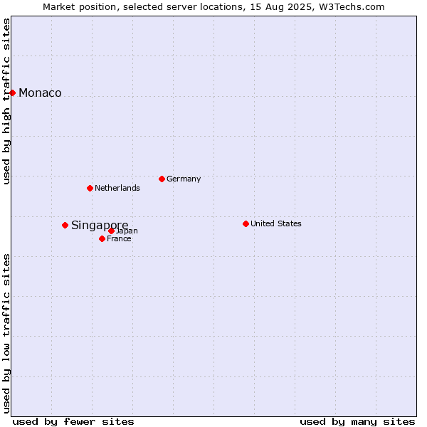 Market position of Singapore vs. Monaco