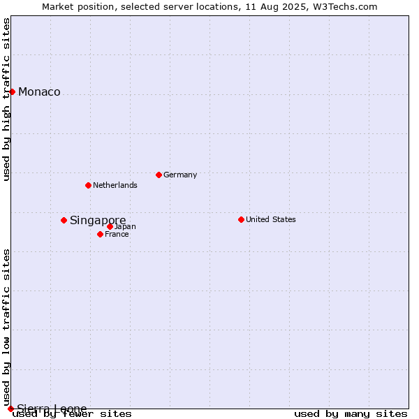 Market position of Singapore vs. Monaco vs. Sierra Leone