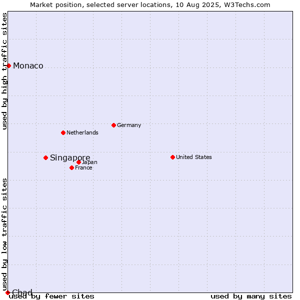 Market position of Singapore vs. Monaco vs. Chad