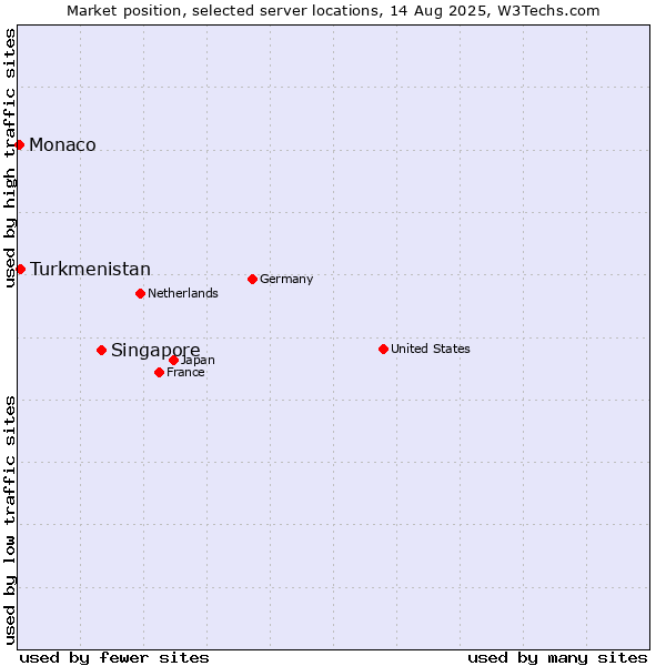 Market position of Singapore vs. Turkmenistan vs. Monaco