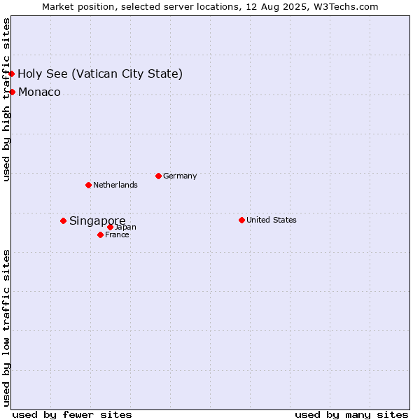 Market position of Singapore vs. Monaco vs. Holy See (Vatican City State)