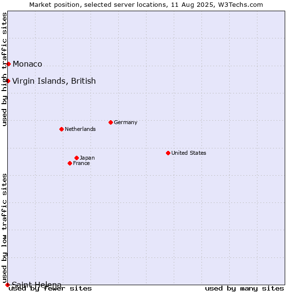 Market position of Monaco vs. Virgin Islands, British vs. Saint Helena