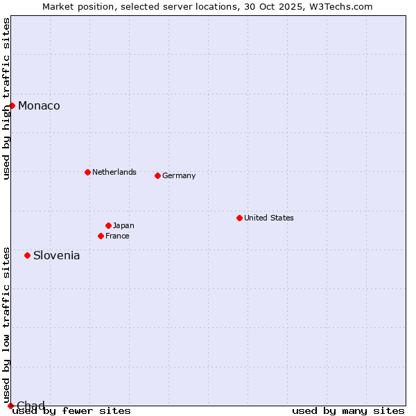 Market position of Slovenia vs. Monaco vs. Chad