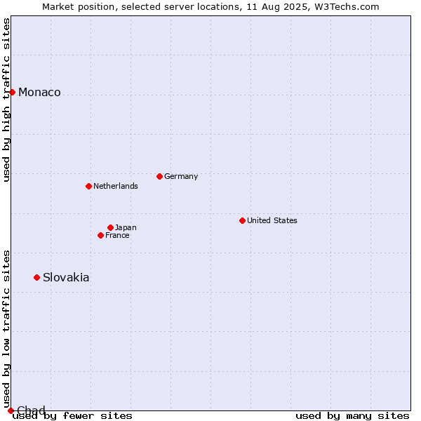 Market position of Slovakia vs. Monaco vs. Chad