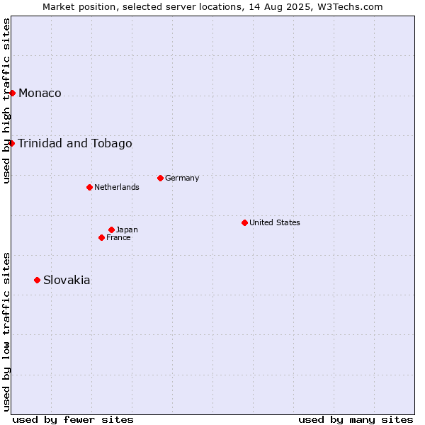 Market position of Slovakia vs. Monaco vs. Trinidad and Tobago