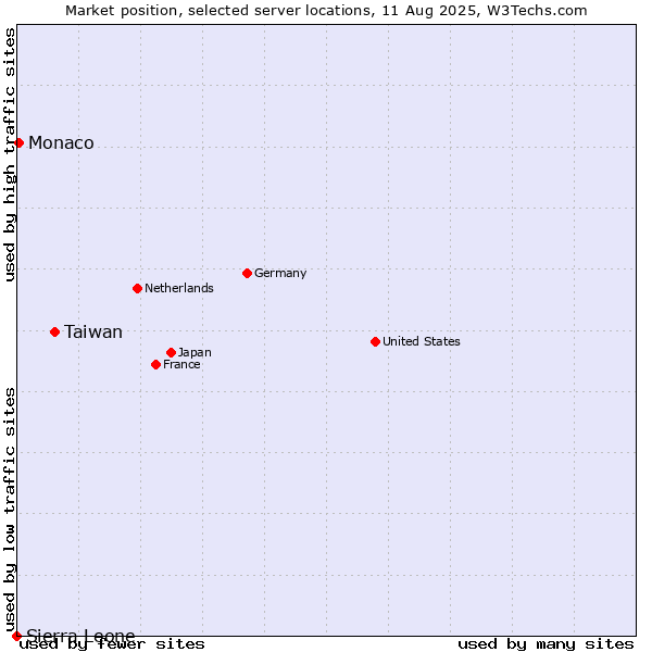 Market position of Taiwan vs. Monaco vs. Sierra Leone