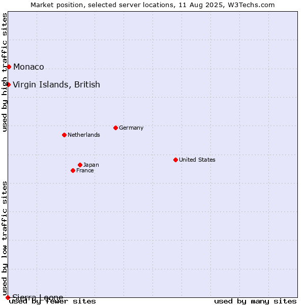 Market position of Monaco vs. Virgin Islands, British vs. Sierra Leone