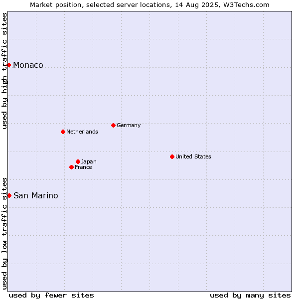 Market position of San Marino vs. Monaco