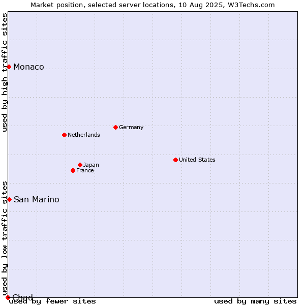 Market position of San Marino vs. Monaco vs. Chad