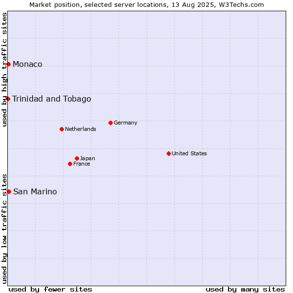 Market position of San Marino vs. Monaco vs. Trinidad and Tobago