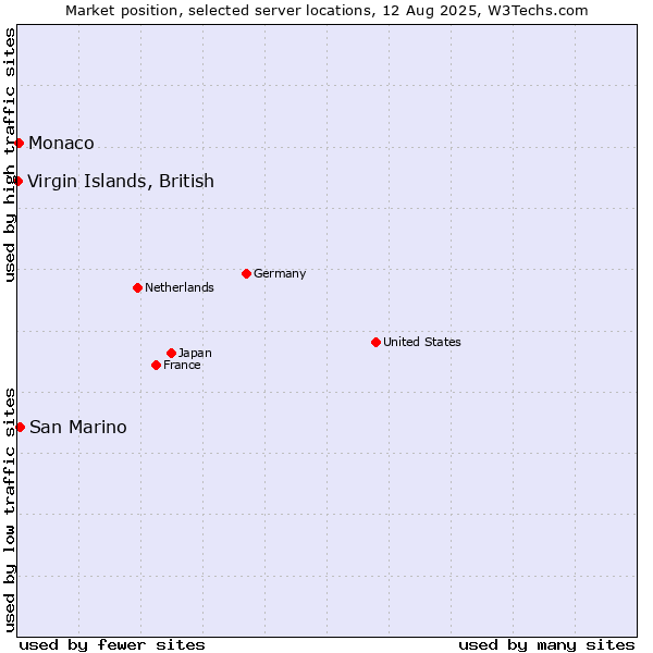 Market position of San Marino vs. Monaco vs. Virgin Islands, British