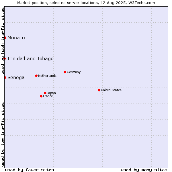 Market position of Senegal vs. Monaco vs. Trinidad and Tobago