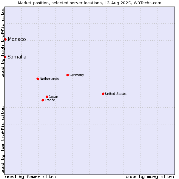 Market position of Monaco vs. Somalia