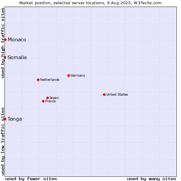Market position of Monaco vs. Somalia vs. Tonga