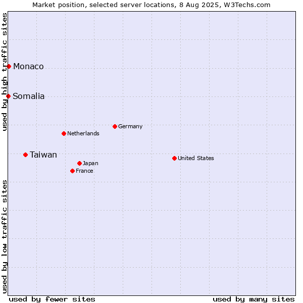 Market position of Taiwan vs. Monaco vs. Somalia