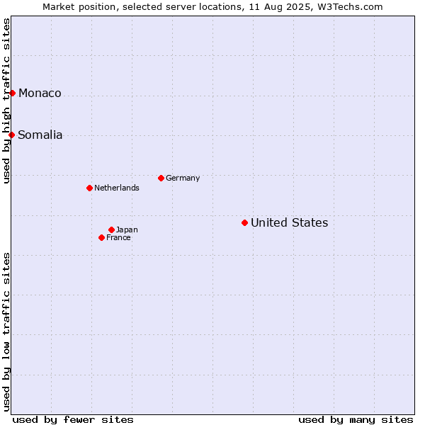 Market position of United States and territories vs. Monaco vs. Somalia