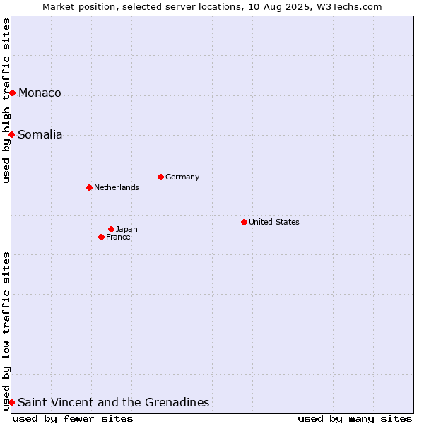 Market position of Monaco vs. Saint Vincent and the Grenadines vs. Somalia