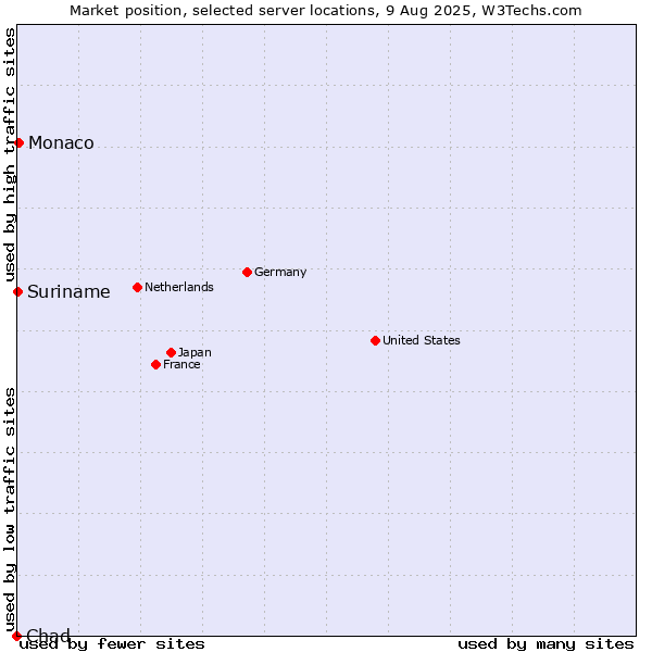 Market position of Monaco vs. Suriname vs. Chad