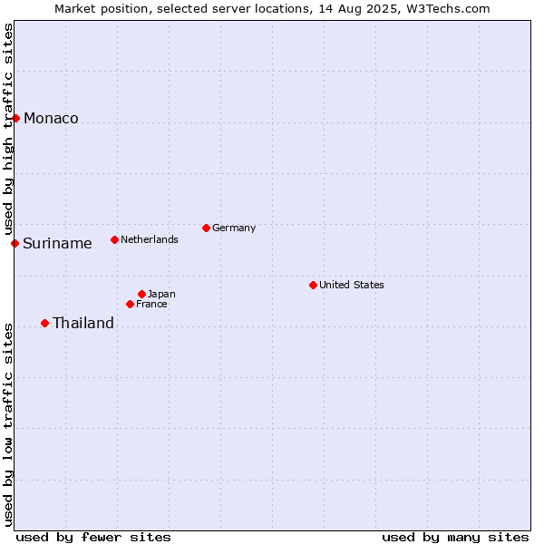 Market position of Thailand vs. Monaco vs. Suriname
