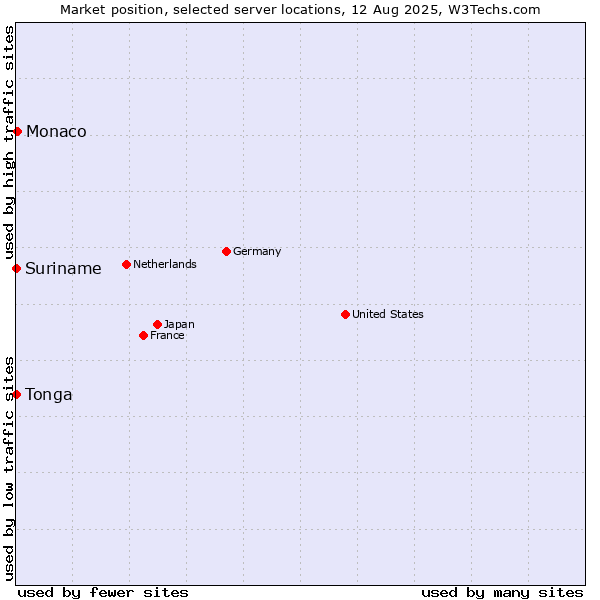 Market position of Monaco vs. Suriname vs. Tonga