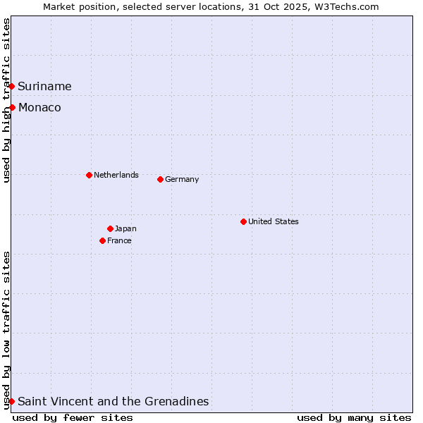 Market position of Monaco vs. Suriname vs. Saint Vincent and the Grenadines