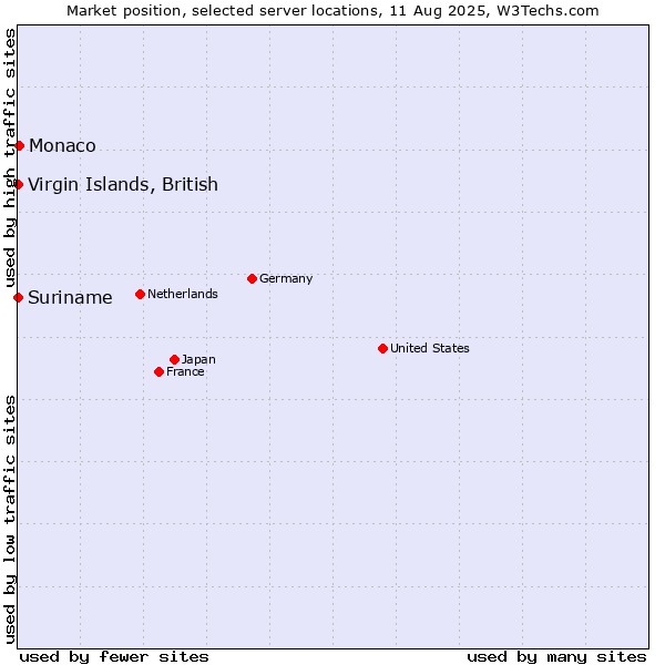 Market position of Monaco vs. Virgin Islands, British vs. Suriname