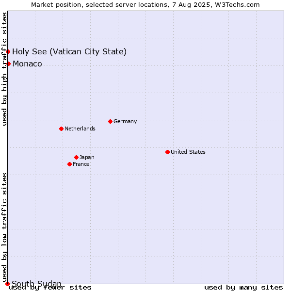 Market position of Monaco vs. Holy See (Vatican City State) vs. South Sudan