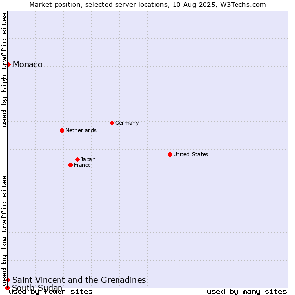 Market position of Monaco vs. Saint Vincent and the Grenadines vs. South Sudan