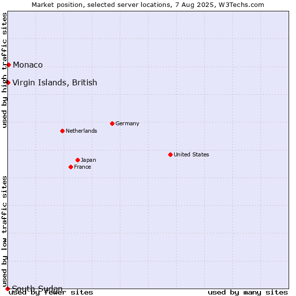 Market position of Virgin Islands, British vs. Monaco vs. South Sudan