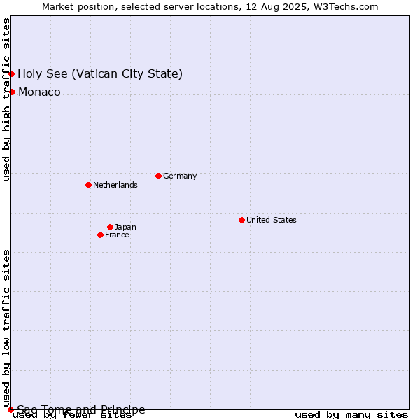 Market position of Monaco vs. Holy See (Vatican City State) vs. Sao Tome and Principe