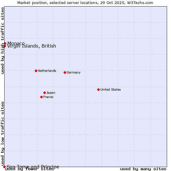 Market position of Monaco vs. Virgin Islands, British vs. Sao Tome and Principe