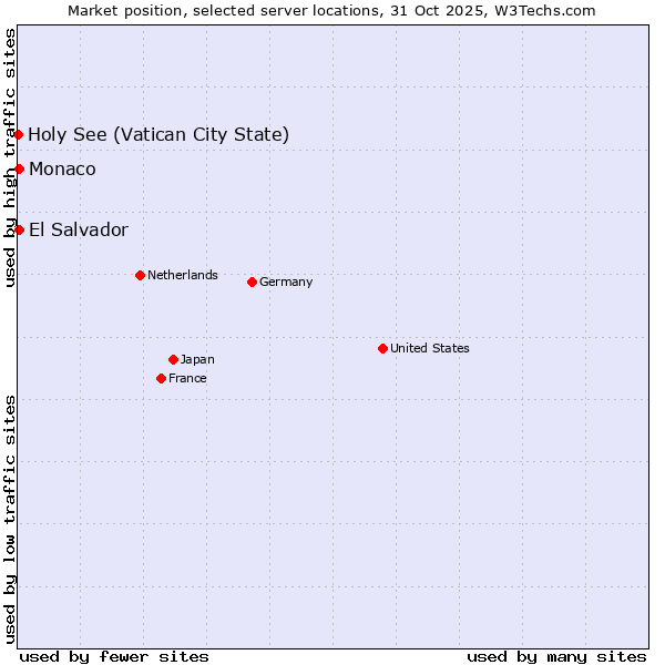 Market position of El Salvador vs. Monaco vs. Holy See (Vatican City State)
