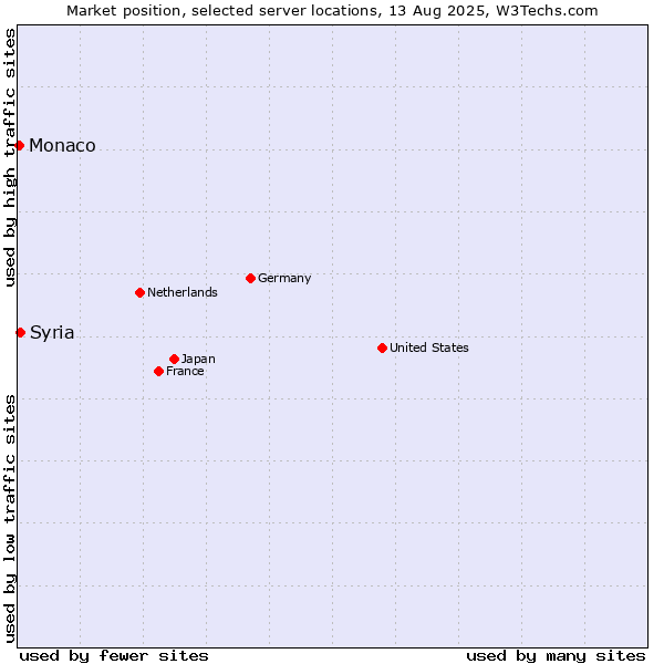 Market position of Syria vs. Monaco