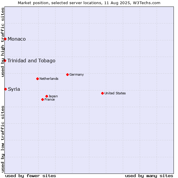 Market position of Syria vs. Monaco vs. Trinidad and Tobago