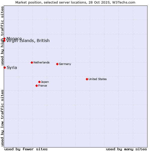 Market position of Syria vs. Monaco vs. Virgin Islands, British