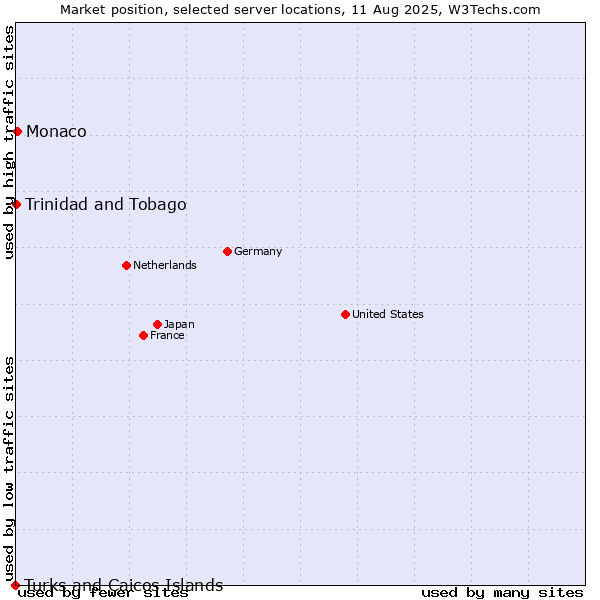Market position of Monaco vs. Trinidad and Tobago vs. Turks and Caicos Islands