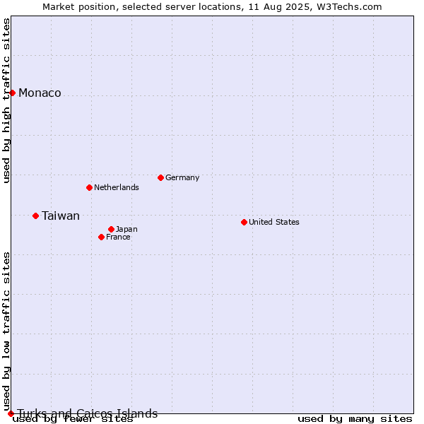 Market position of Taiwan vs. Monaco vs. Turks and Caicos Islands