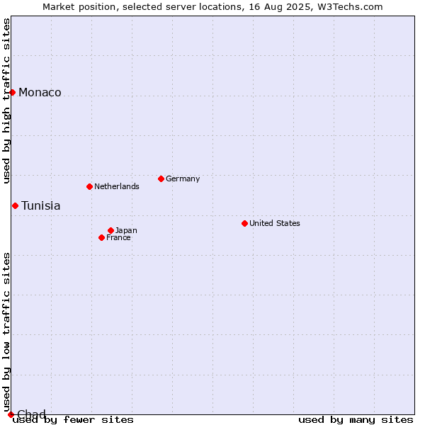 Market position of Tunisia vs. Monaco vs. Chad