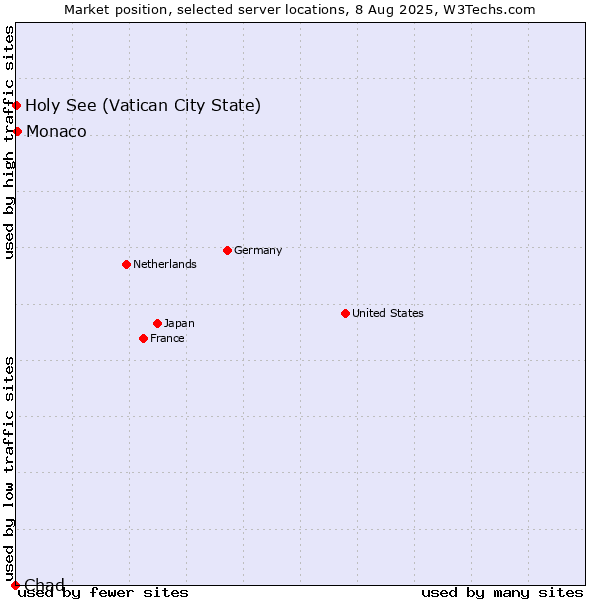 Market position of Monaco vs. Holy See (Vatican City State) vs. Chad