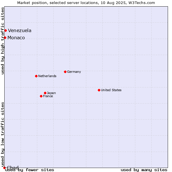Market position of Venezuela vs. Monaco vs. Chad