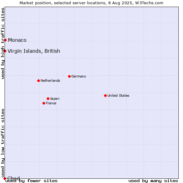 Market position of Virgin Islands, British vs. Monaco vs. Chad