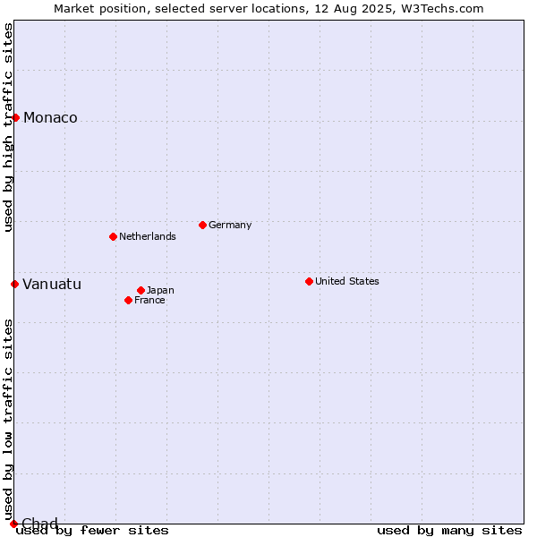 Market position of Monaco vs. Vanuatu vs. Chad