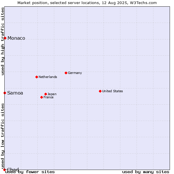 Market position of Monaco vs. Samoa vs. Chad